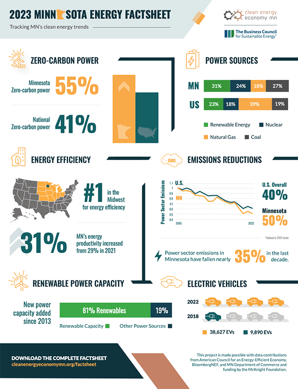 MN Energy Factsheet Infographic Thumbnail