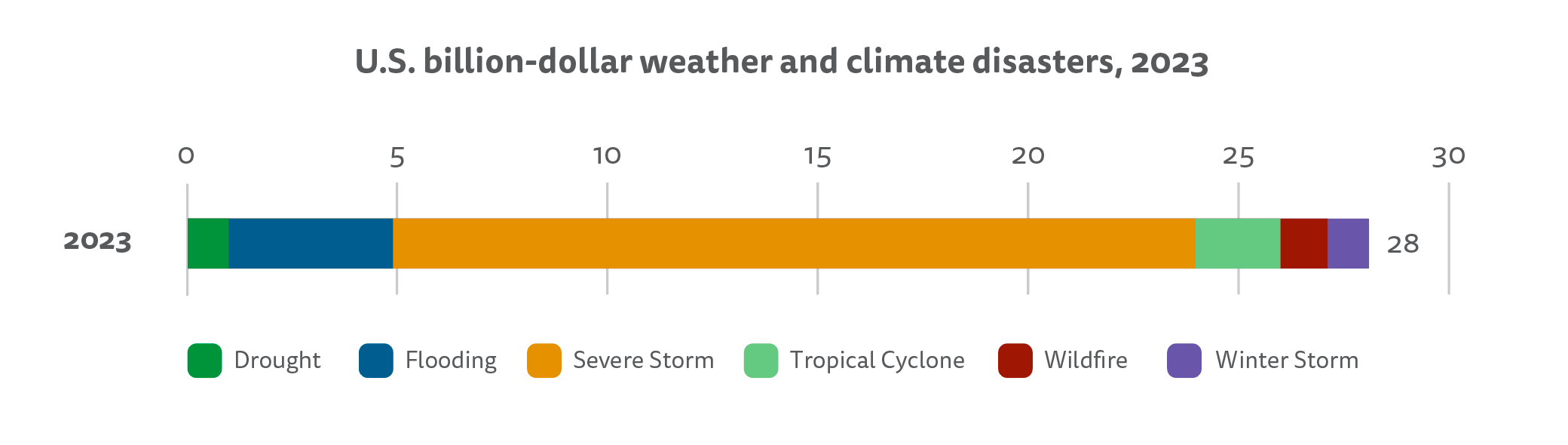 Weather Disasters in 2023
