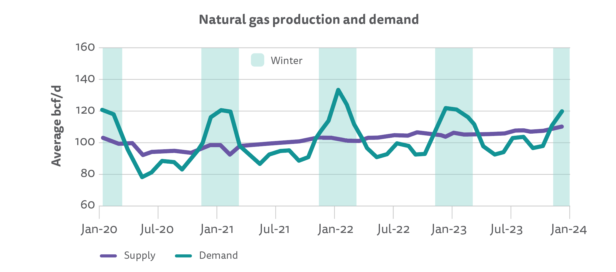 Natural Gas Demand