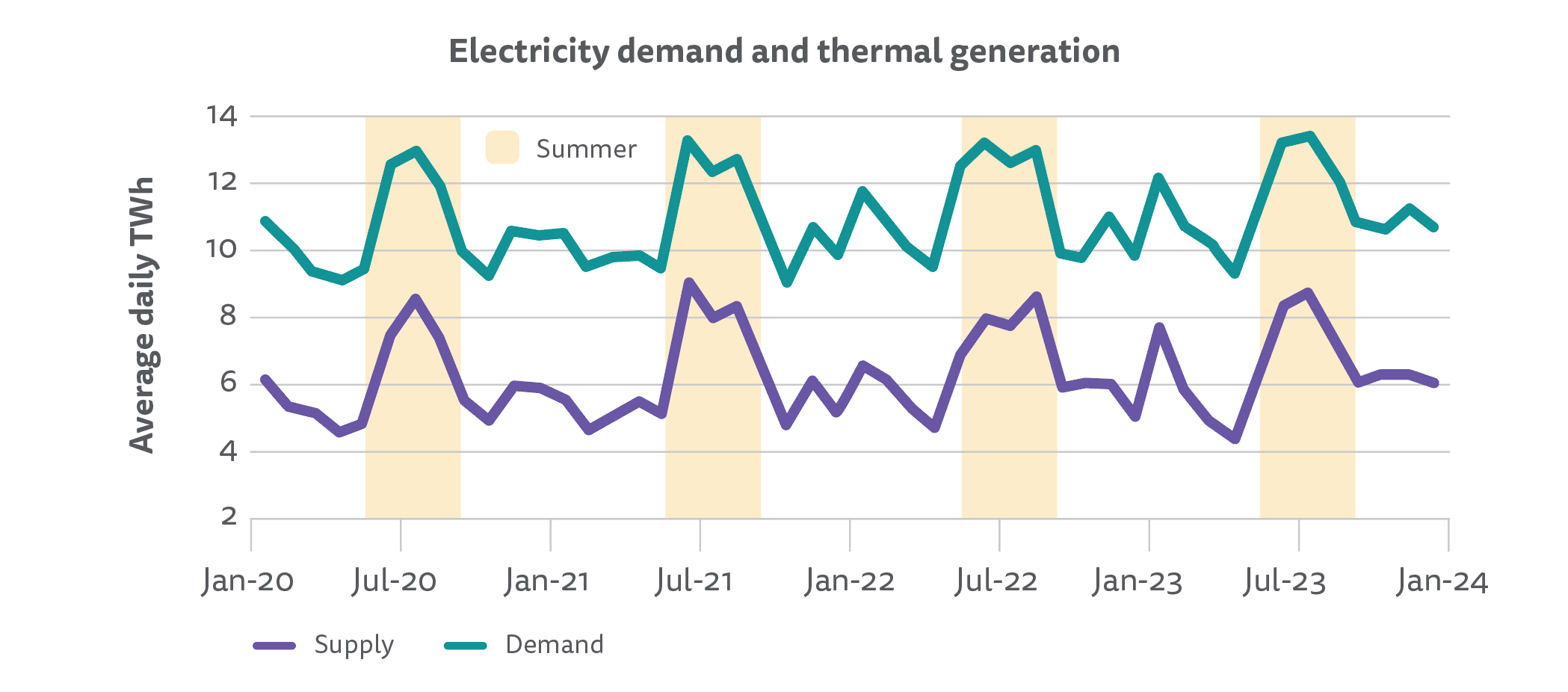 Electricity Demand