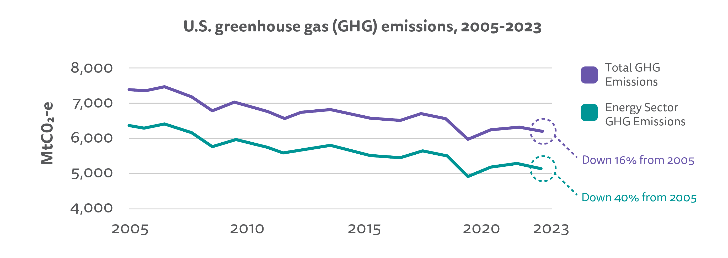 3a - Greenhouse Emissions Graph