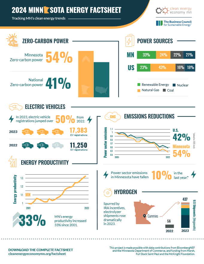 MN Energy Factsheet Infographic Thumbnail