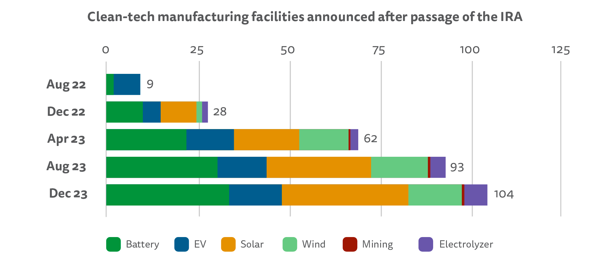 Graph depicting clean-tech manufacturing facilities announced after passage of the IRA, as of December 2023. Source: 2024 Sustainable Energy in America Factbook by the Business Council for Sustainable Energy (BCSE) and BloombergNEF.