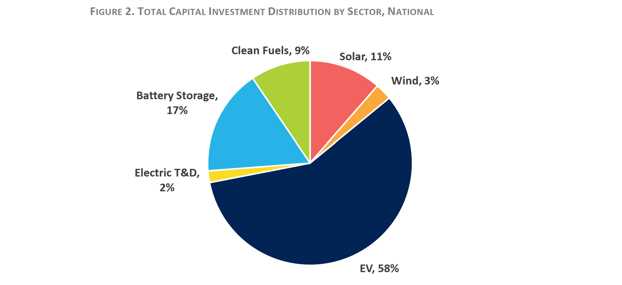 Graph depicting the total capital investment distribution by clean energy sector. Source: Clean Economy Works report by E2 and BW Research.