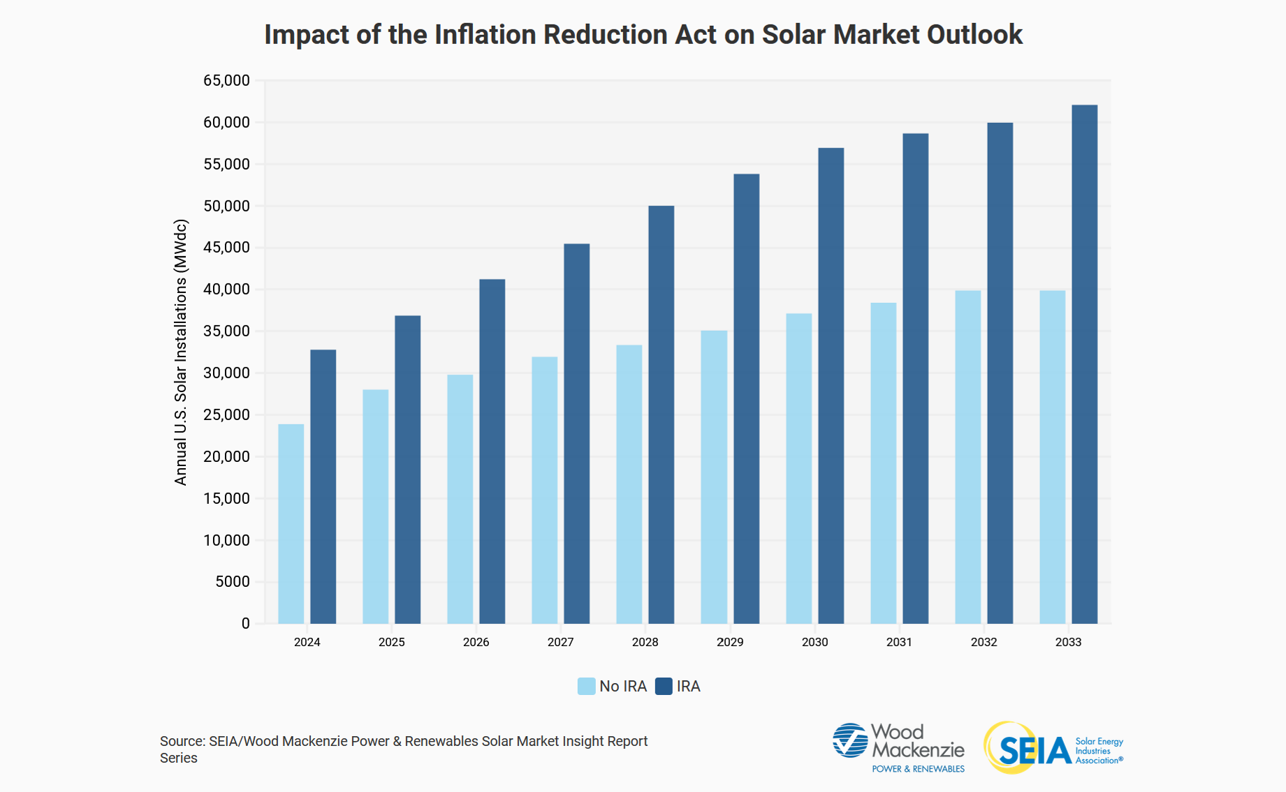 Graph comparing projected annual U.S. solar installations under an IRA investment scenario and no IRA investment scenario. Source: Impact of the Inflation Reduction Act Factsheet by the Solar Energy Industries Association and Wood Mackenzie.