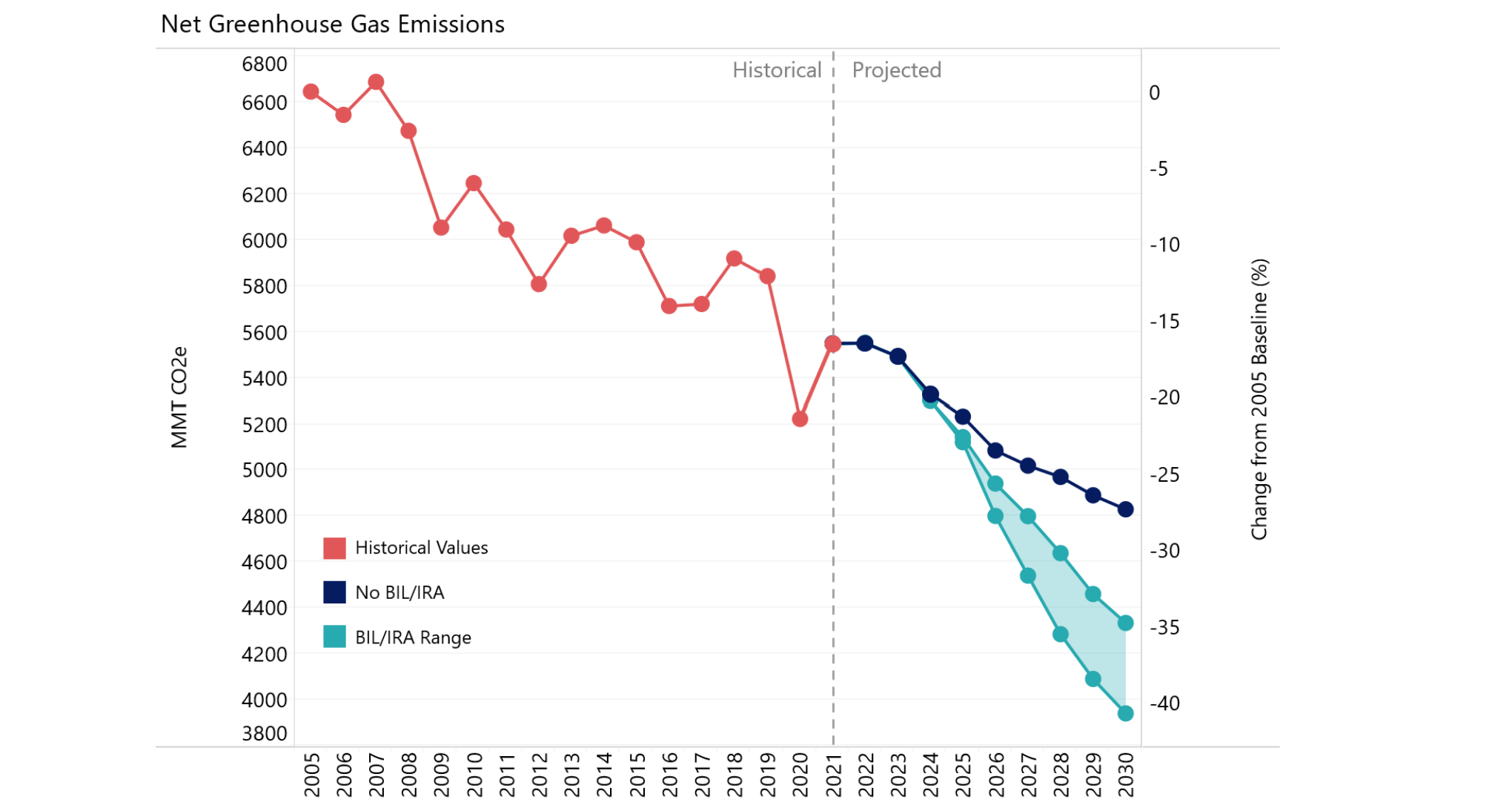 Graph comparing projected U.S. net greenhouse gas emissions under an IRA/IIJA investment scenario and no IRA/IIJA investment scenario. Source: Investing in American Energy report by the U.S. Department of Energy.