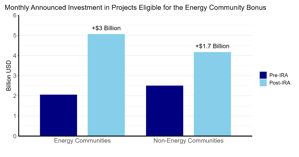 Graph comparing monthly announced investment in projects eligible for the IRA's Energy Community Bonus, pre-IRA funding and post-IRA funding. Source: The Inflation Reduction Act: A Place-Based Analysis by the U.S. Department of the Treasury.