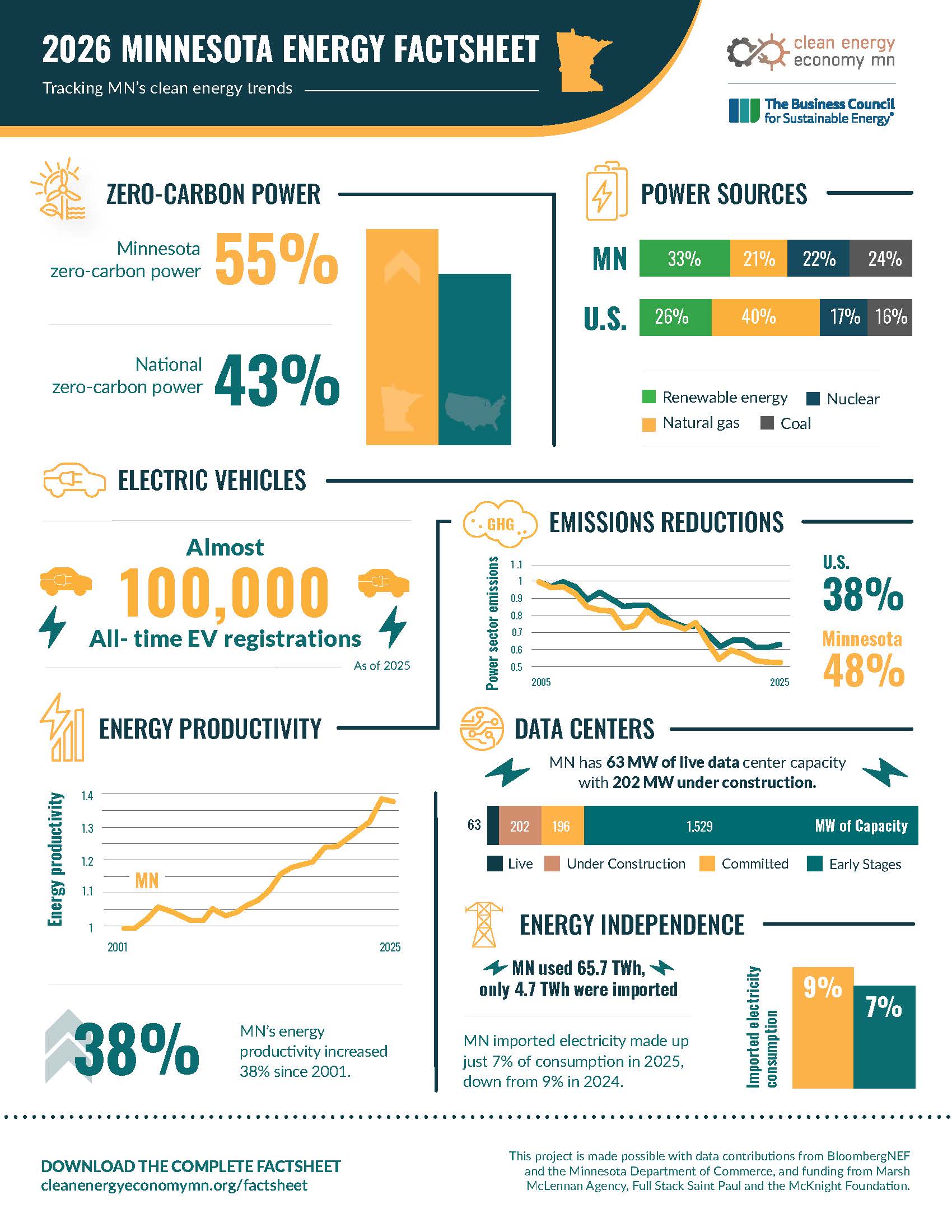 MN Energy Factsheet Infographic Thumbnail